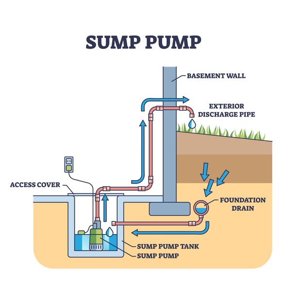Sump pump system for home basement drain water discharge outline diagram