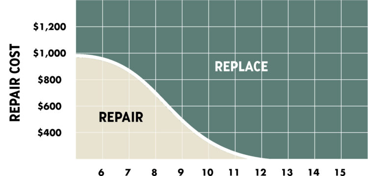 Repair Cost